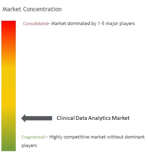 Clinical Data Analytics Market Concentration
